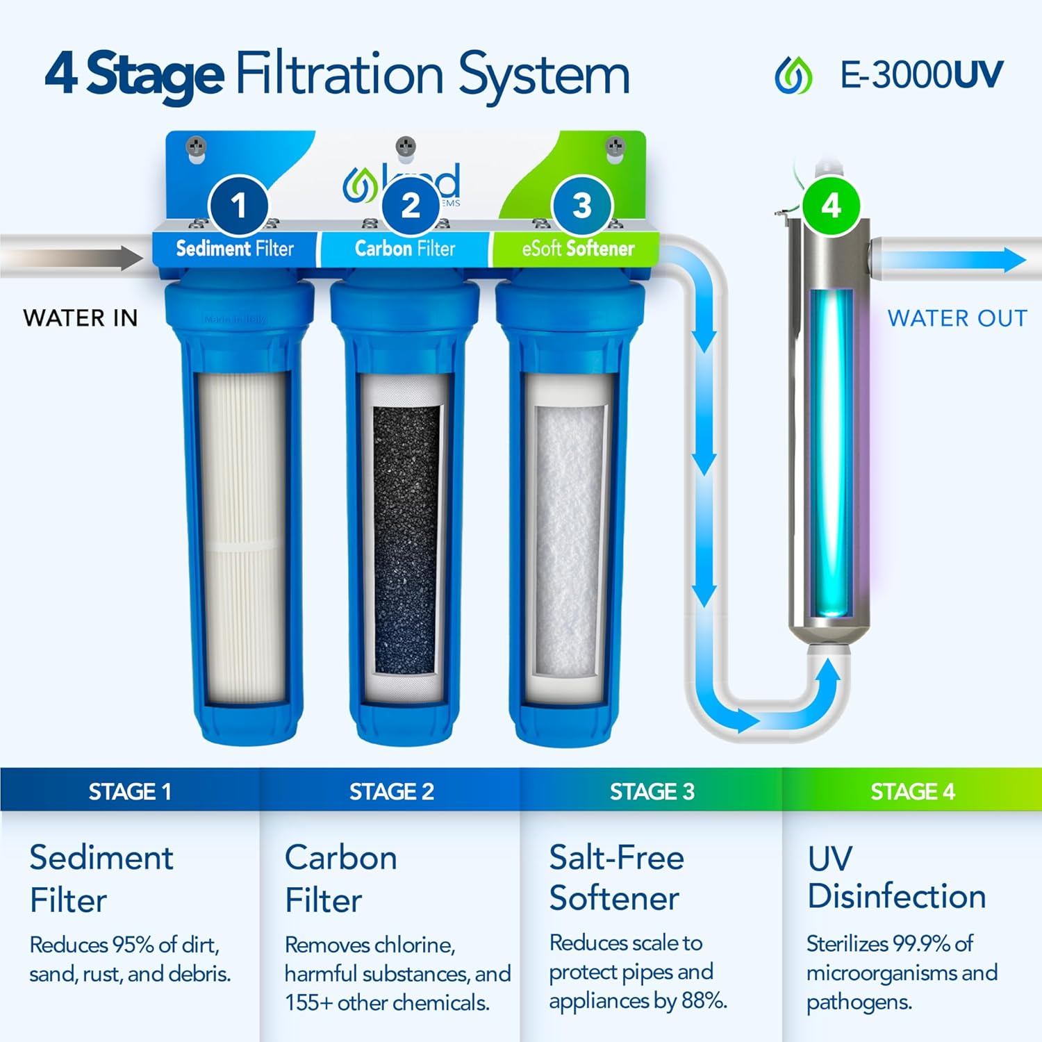 Kind Water Systems E-3000UV review,Kind Water Systems E-3000UV review and rating,is Kind Water Systems E-3000UV worth buying,Kind Water Systems E-3000UV review pros cons,Kind Water Systems E-3000UV review honest opinion,Kind Water Systems E-3000UV review verdict — features that matter in real use